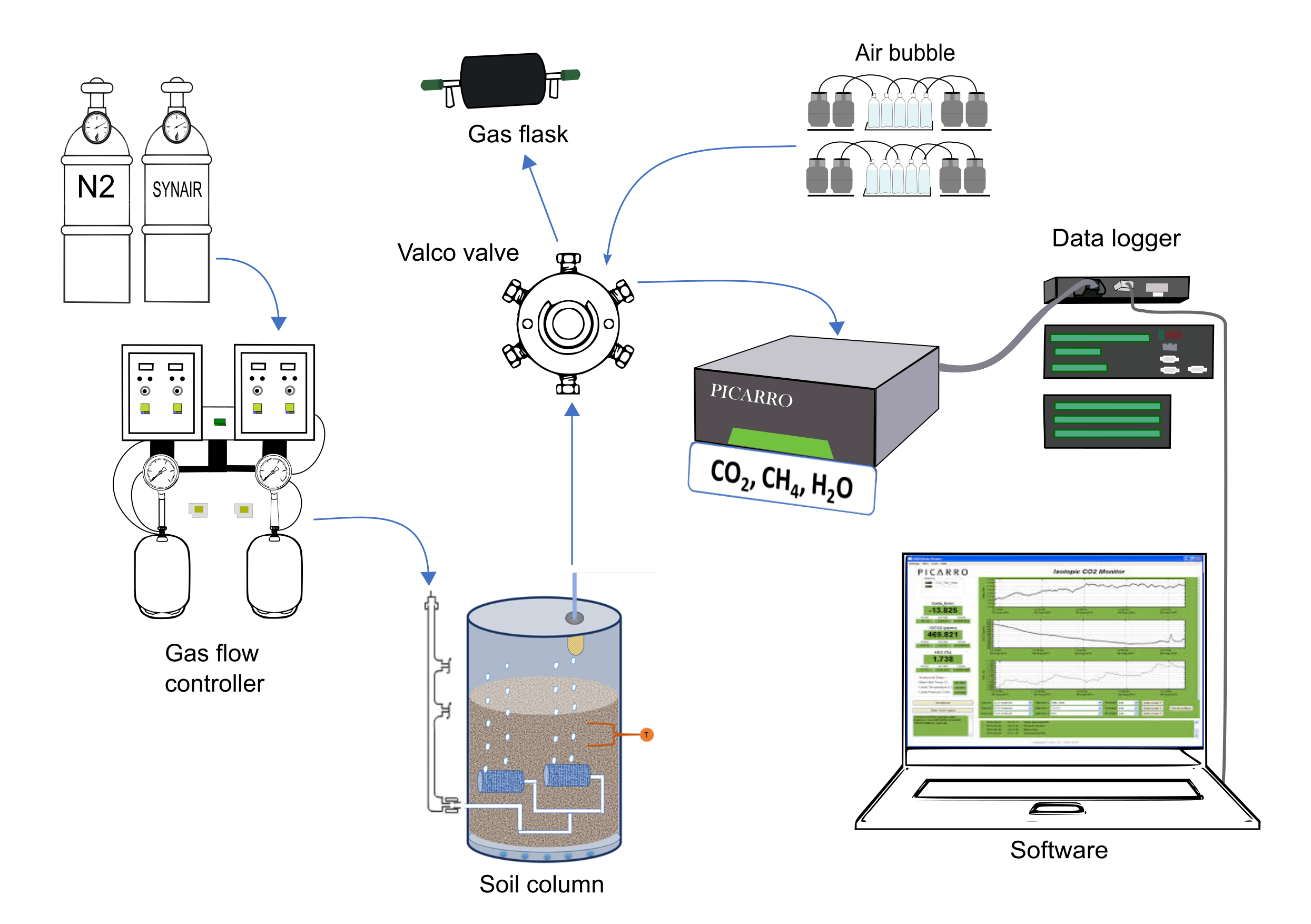 Incubation System